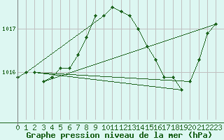 Courbe de la pression atmosphrique pour Anglars St-Flix(12)