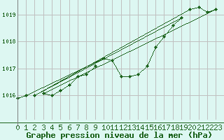 Courbe de la pression atmosphrique pour Nyon-Changins (Sw)