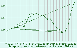 Courbe de la pression atmosphrique pour Sain-Bel (69)