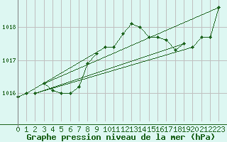 Courbe de la pression atmosphrique pour Brest (29)