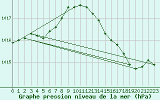 Courbe de la pression atmosphrique pour Lobbes (Be)