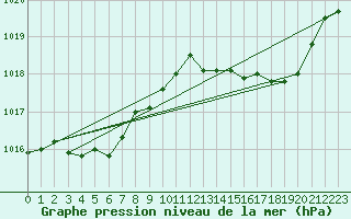 Courbe de la pression atmosphrique pour Agde (34)