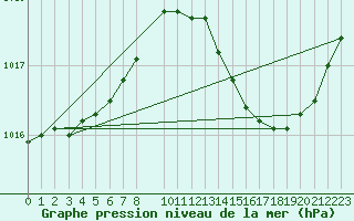 Courbe de la pression atmosphrique pour Cerisiers (89)