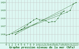 Courbe de la pression atmosphrique pour Fetesti