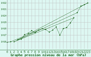 Courbe de la pression atmosphrique pour Weinbiet