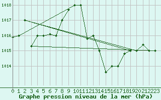 Courbe de la pression atmosphrique pour Mascara-Ghriss