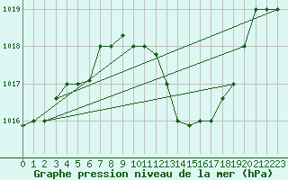 Courbe de la pression atmosphrique pour Oran / Es Senia