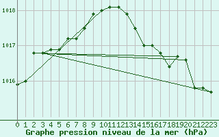 Courbe de la pression atmosphrique pour Kieldrecht-Beveren (Be)