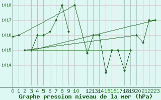 Courbe de la pression atmosphrique pour El Borma