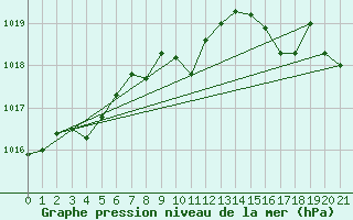 Courbe de la pression atmosphrique pour Orschwiller (67)