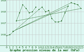 Courbe de la pression atmosphrique pour Pribyslav