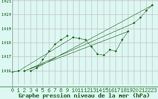 Courbe de la pression atmosphrique pour Bagaskar