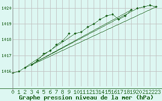 Courbe de la pression atmosphrique pour Koszalin