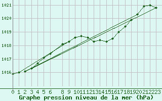 Courbe de la pression atmosphrique pour De Bilt (PB)