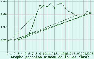 Courbe de la pression atmosphrique pour Saint-Igneuc (22)