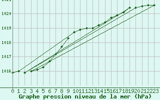 Courbe de la pression atmosphrique pour Herwijnen Aws