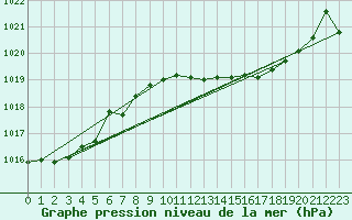 Courbe de la pression atmosphrique pour Ponza