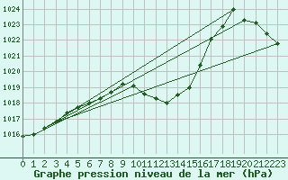 Courbe de la pression atmosphrique pour Reutte