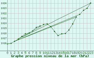 Courbe de la pression atmosphrique pour Cap Pertusato (2A)