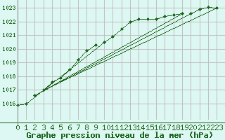 Courbe de la pression atmosphrique pour Aberdaron