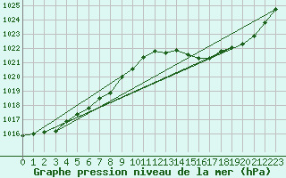 Courbe de la pression atmosphrique pour Jan (Esp)