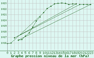 Courbe de la pression atmosphrique pour Bailleul-Le-Soc (60)