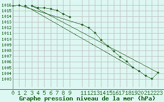 Courbe de la pression atmosphrique pour Deuselbach