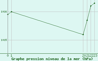 Courbe de la pression atmosphrique pour San Chierlo (It)