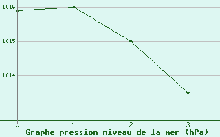 Courbe de la pression atmosphrique pour Changchun