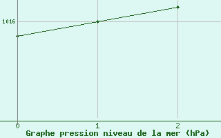 Courbe de la pression atmosphrique pour Tibenham Airfield