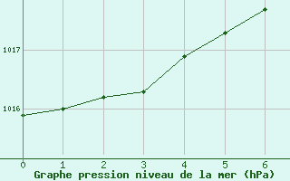 Courbe de la pression atmosphrique pour Bekescsaba