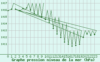 Courbe de la pression atmosphrique pour Zurich-Kloten