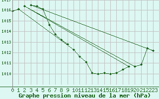 Courbe de la pression atmosphrique pour Hoydalsmo Ii