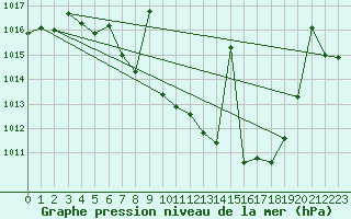 Courbe de la pression atmosphrique pour Cazalla de la Sierra