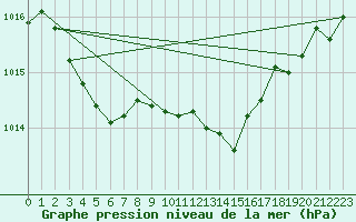 Courbe de la pression atmosphrique pour Saint-Vran (05)