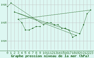 Courbe de la pression atmosphrique pour Calvi (2B)