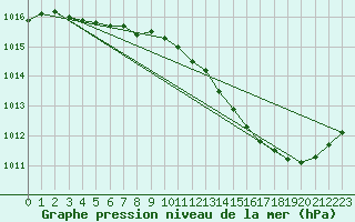 Courbe de la pression atmosphrique pour Plussin (42)