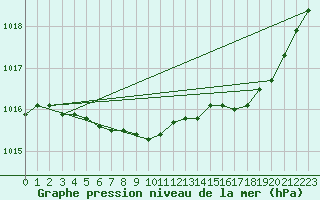Courbe de la pression atmosphrique pour Dinard (35)