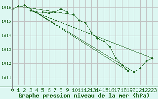 Courbe de la pression atmosphrique pour Chteaudun (28)