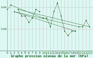Courbe de la pression atmosphrique pour Nancy - Ochey (54)