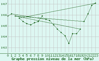 Courbe de la pression atmosphrique pour La Beaume (05)