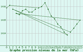 Courbe de la pression atmosphrique pour Grasque (13)