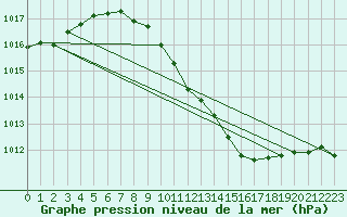 Courbe de la pression atmosphrique pour Murska Sobota