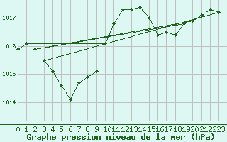 Courbe de la pression atmosphrique pour Akune