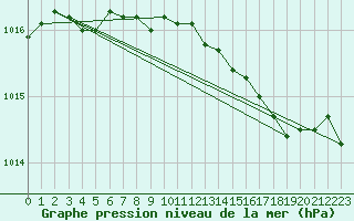 Courbe de la pression atmosphrique pour Angoulme - Brie Champniers (16)