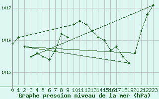 Courbe de la pression atmosphrique pour Ile Rousse (2B)