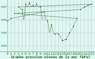 Courbe de la pression atmosphrique pour Diepholz