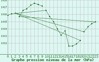 Courbe de la pression atmosphrique pour San Pablo de los Montes