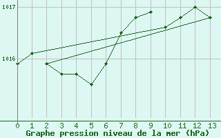 Courbe de la pression atmosphrique pour Niort (79)