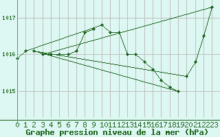 Courbe de la pression atmosphrique pour Besson - Chassignolles (03)